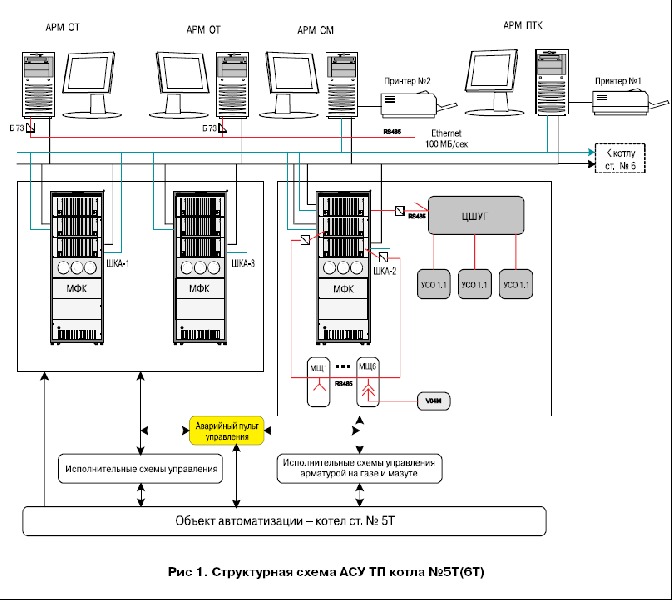 АСУ ТП котла№5Т